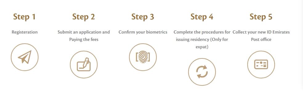steps to apply Emirates ID Application